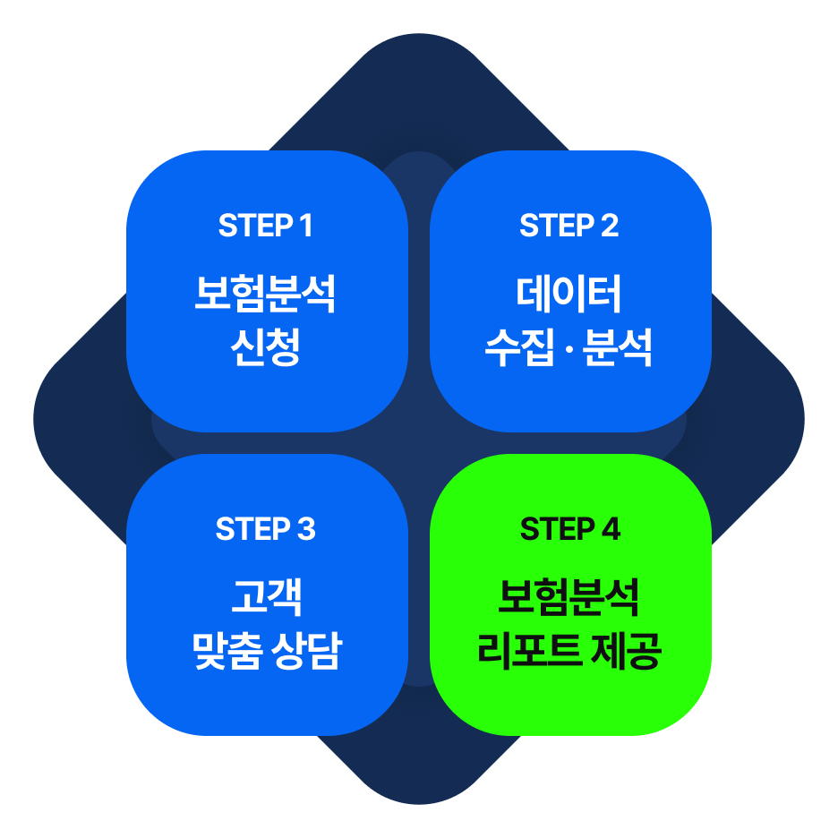 보험분석, 이렇게 진행됩니다